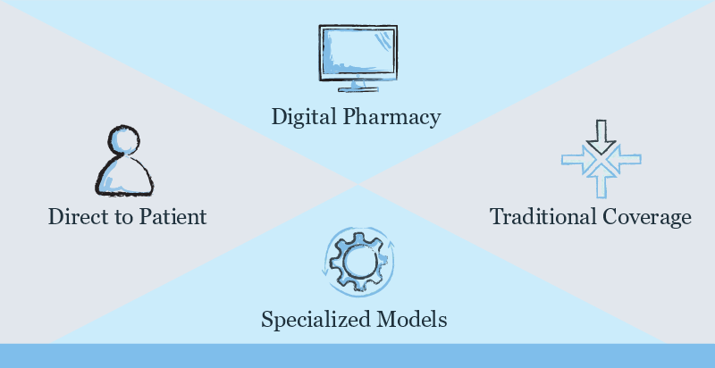 HealthDyne pharma scorecard, digital pharmacy. traditional coverage, specialized models, direct to patient, patient access models