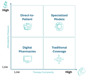 HealthDyne patient access quadrant